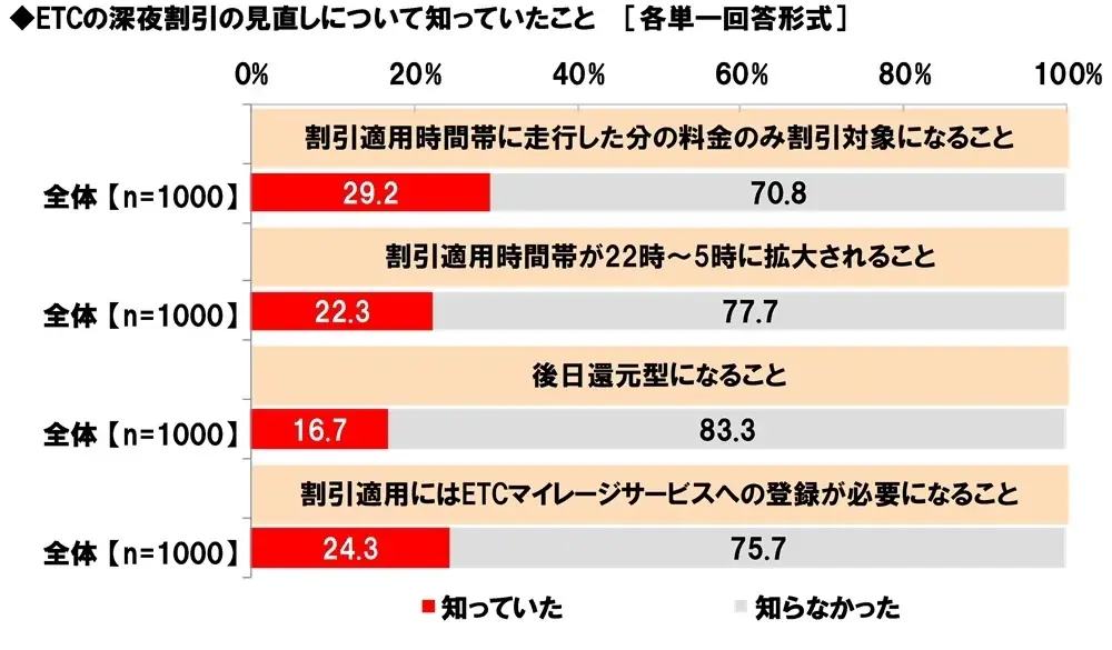 ホンダアクセス調べ　一緒に長距離ドライブをしたい芸能人　男性回答1位「長澤まさみさん」、女性回答1位「明石家さんまさん」 画像 20