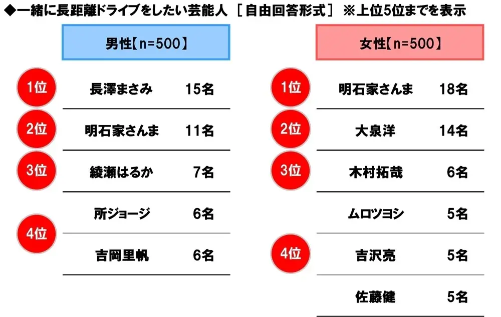 ホンダアクセス調べ　一緒に長距離ドライブをしたい芸能人　男性回答1位「長澤まさみさん」、女性回答1位「明石家さんまさん」 画像 21