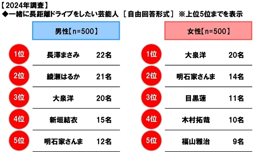 ホンダアクセス調べ　一緒に長距離ドライブをしたい芸能人　男性回答1位「長澤まさみさん」、女性回答1位「明石家さんまさん」 画像 22