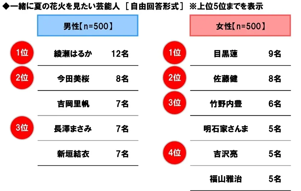 ホンダアクセス調べ　一緒に長距離ドライブをしたい芸能人　男性回答1位「長澤まさみさん」、女性回答1位「明石家さんまさん」 画像 23