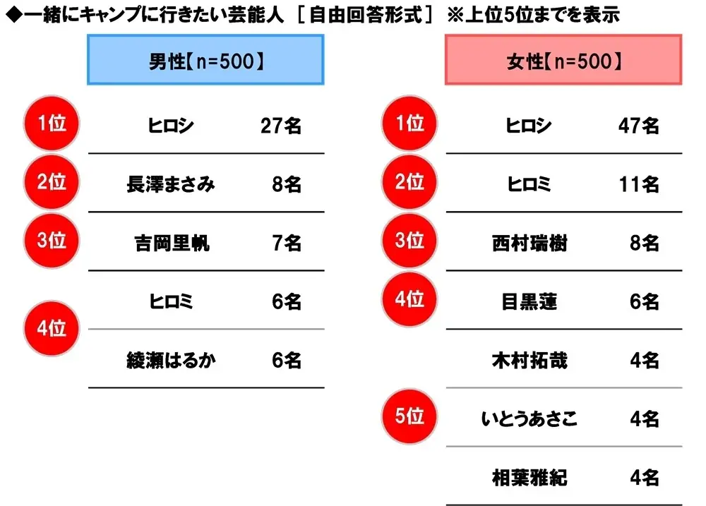 ホンダアクセス調べ　一緒に長距離ドライブをしたい芸能人　男性回答1位「長澤まさみさん」、女性回答1位「明石家さんまさん」 画像 24