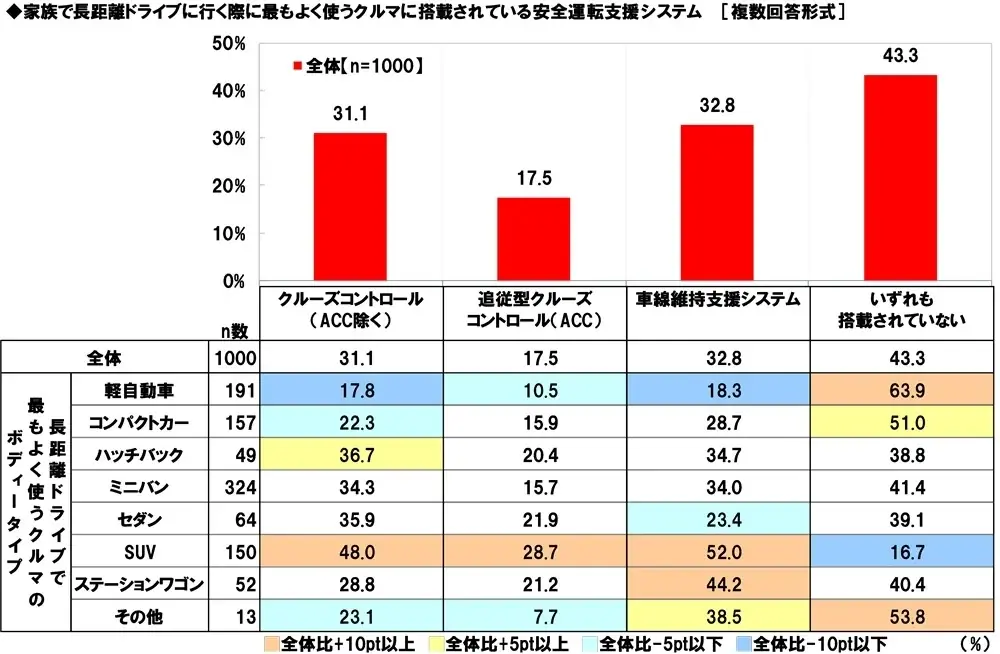 ホンダアクセス調べ 一緒に長距離ドライブをしたい芸能人 男性回答1位「長澤まさみさん」、女性回答1位「明石家さんまさん」 画像 3