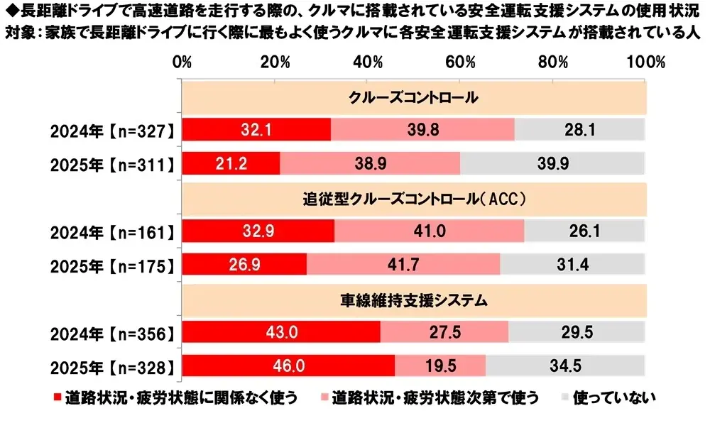ホンダアクセス調べ 一緒に長距離ドライブをしたい芸能人 男性回答1位「長澤まさみさん」、女性回答1位「明石家さんまさん」 画像 4