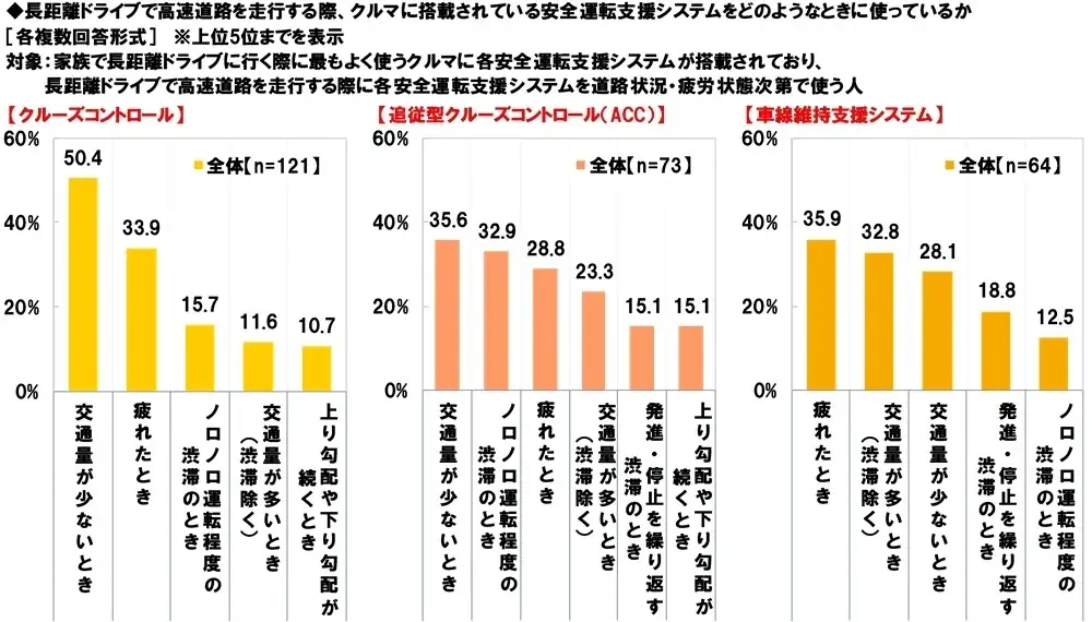 ホンダアクセス調べ 一緒に長距離ドライブをしたい芸能人 男性回答1位「長澤まさみさん」、女性回答1位「明石家さんまさん」 画像 5