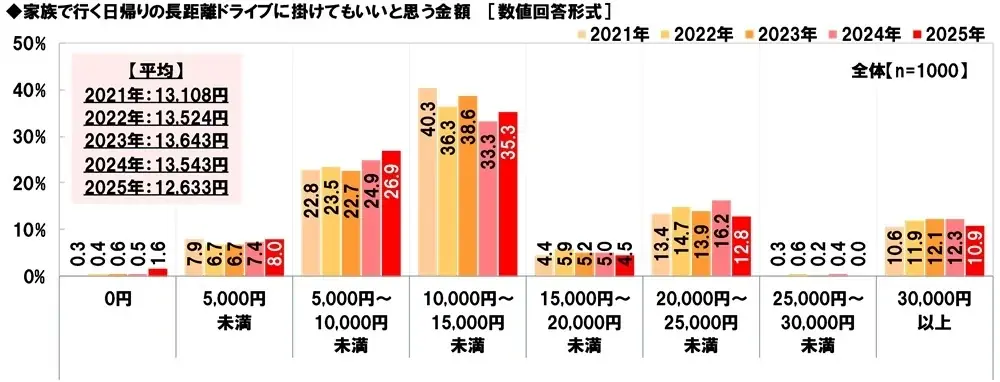 ホンダアクセス調べ 一緒に長距離ドライブをしたい芸能人 男性回答1位「長澤まさみさん」、女性回答1位「明石家さんまさん」 画像 6