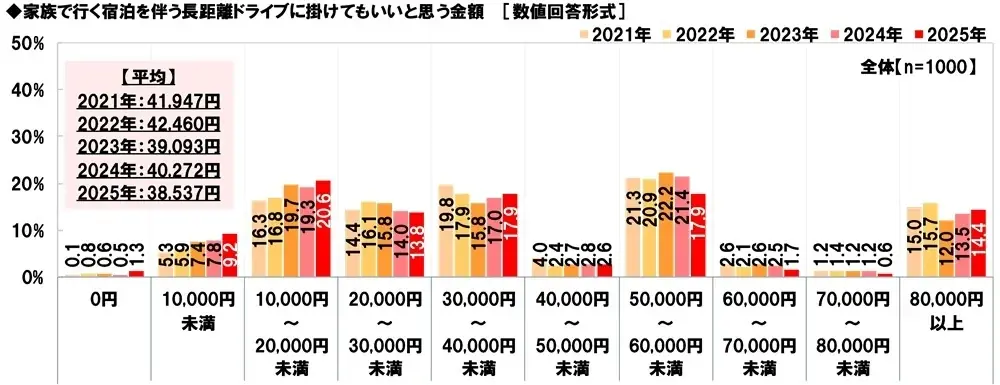 ホンダアクセス調べ 一緒に長距離ドライブをしたい芸能人 男性回答1位「長澤まさみさん」、女性回答1位「明石家さんまさん」 画像 7