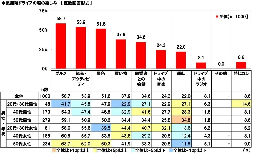 ホンダアクセス調べ　一緒に長距離ドライブをしたい芸能人　男性回答1位「長澤まさみさん」、女性回答1位「明石家さんまさん」 画像 8