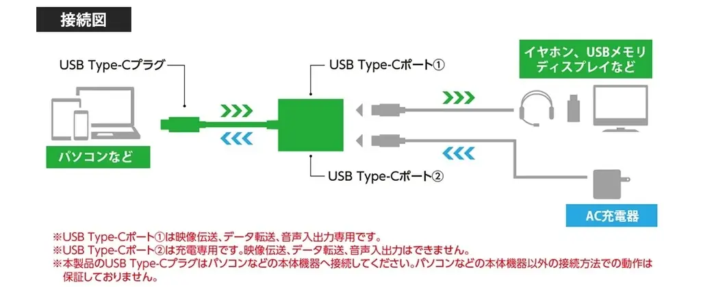 USB Type-Cポート搭載のスマートフォン・パソコンの画面をテレビやモニターに映像出力！同時に充電もできる変換アダプターを新発売 画像 2