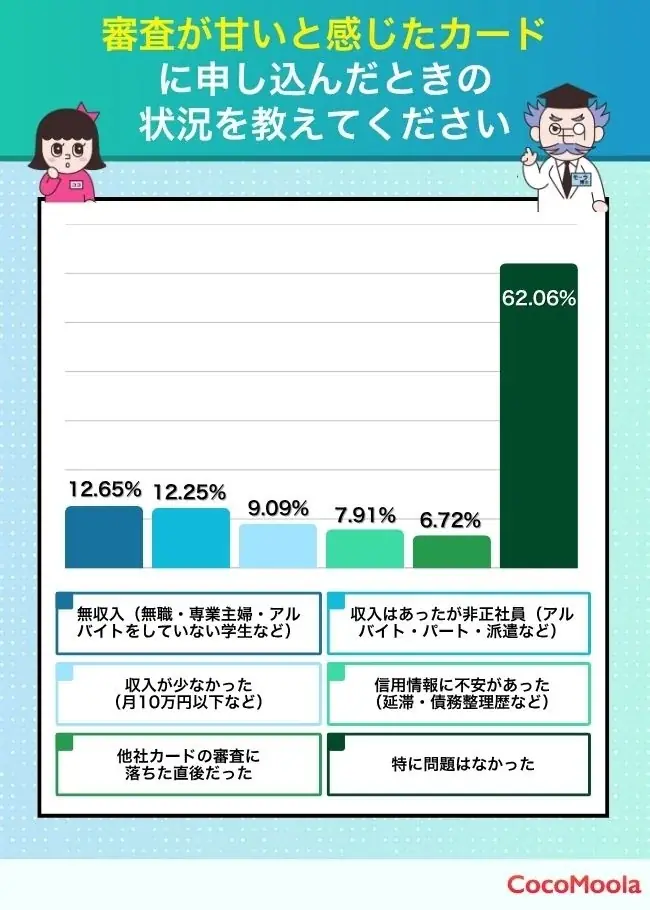 【ココモーラ】クレジットカードの審査に関するアンケート調査を実施 画像 2