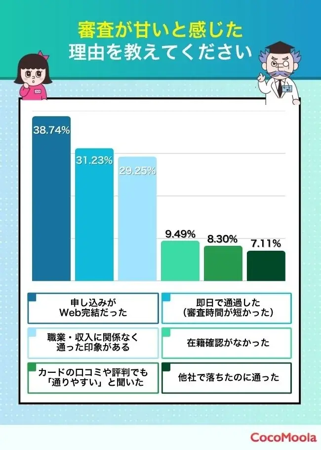 【ココモーラ】クレジットカードの審査に関するアンケート調査を実施 画像 3