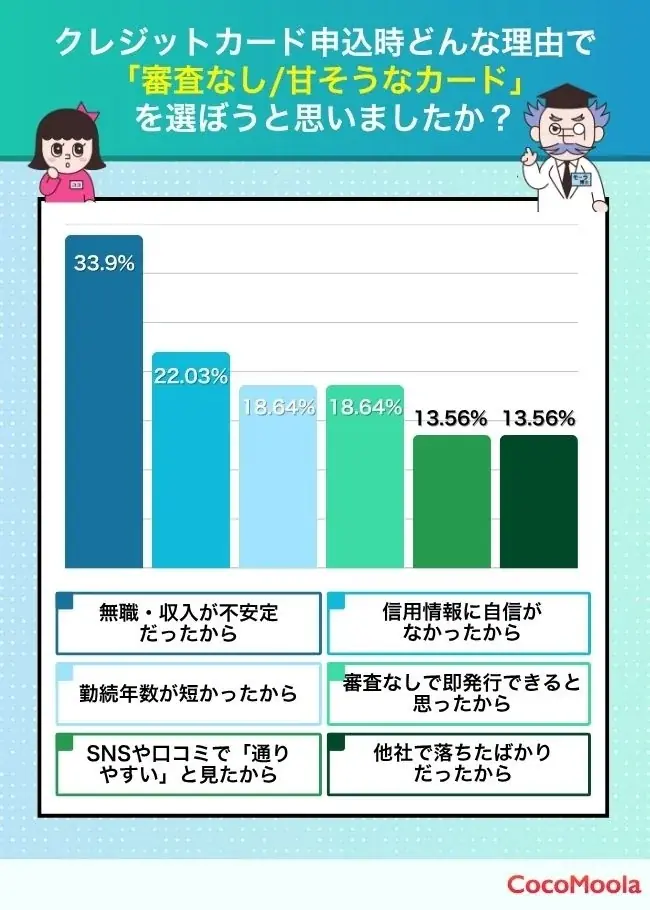 【ココモーラ】クレジットカードの審査に関するアンケート調査を実施 画像 5