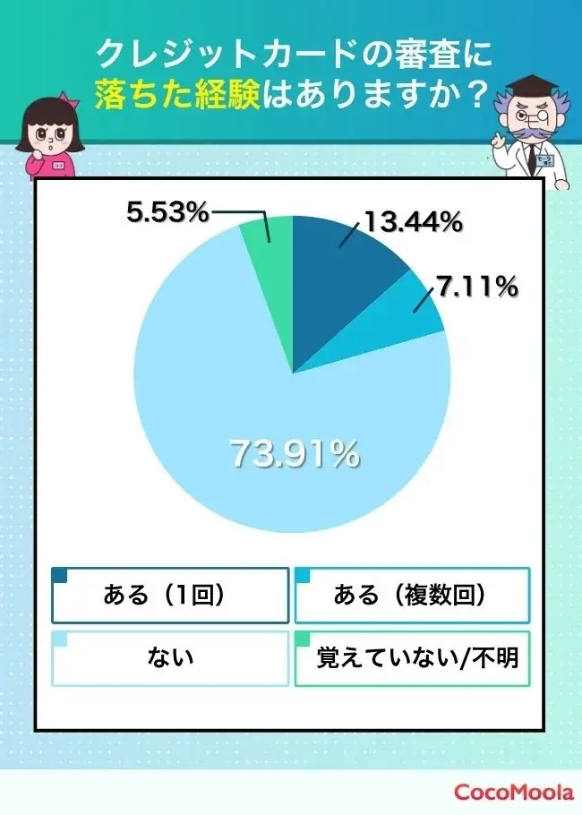 【ココモーラ】クレジットカードの審査に関するアンケート調査を実施 画像 6