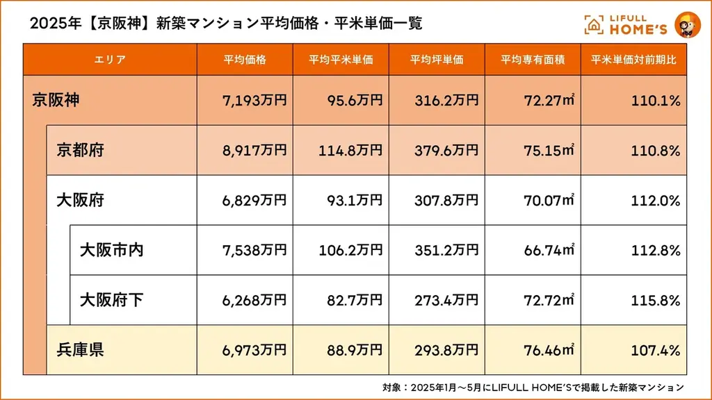 新築マンション“うめきた”は東京都心並みの2億5千万円も、京阪神は現実的に購入を検討できる価格を維持！二極化が進む京阪神新築マンション価格事情 画像 2