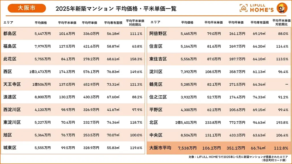 新築マンション“うめきた”は東京都心並みの2億5千万円も、京阪神は現実的に購入を検討できる価格を維持！二極化が進む京阪神新築マンション価格事情 画像 3