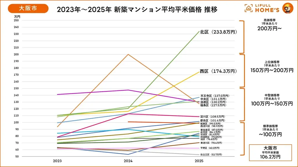 新築マンション“うめきた”は東京都心並みの2億5千万円も、京阪神は現実的に購入を検討できる価格を維持！二極化が進む京阪神新築マンション価格事情 画像 4