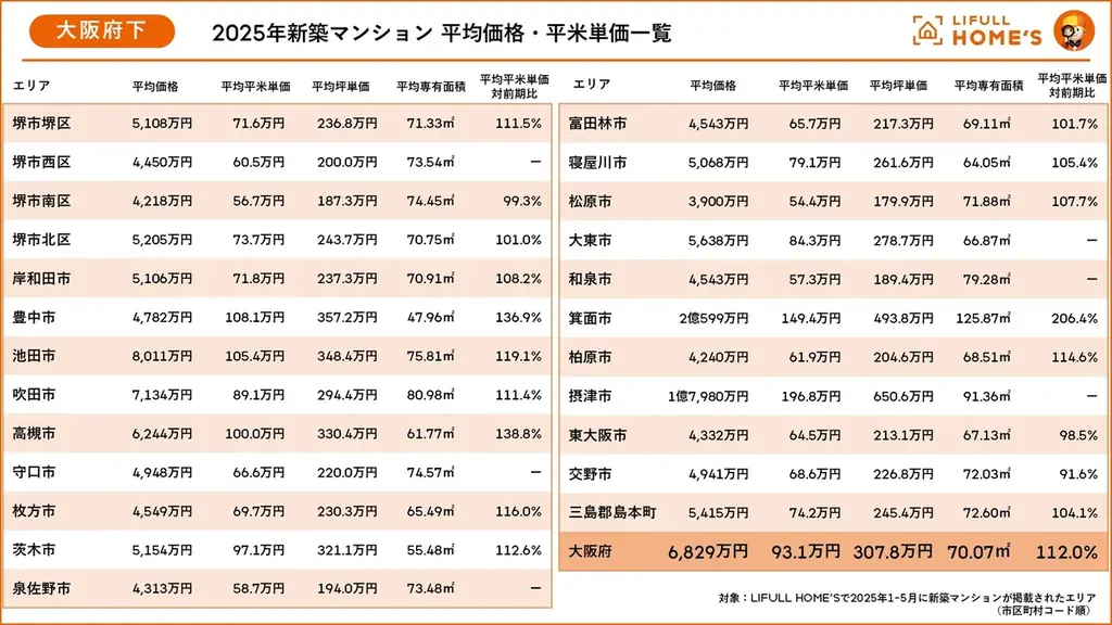 新築マンション“うめきた”は東京都心並みの2億5千万円も、京阪神は現実的に購入を検討できる価格を維持！二極化が進む京阪神新築マンション価格事情 画像 5