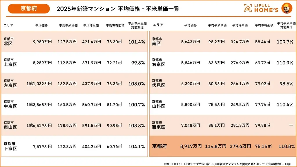 新築マンション“うめきた”は東京都心並みの2億5千万円も、京阪神は現実的に購入を検討できる価格を維持！二極化が進む京阪神新築マンション価格事情 画像 6