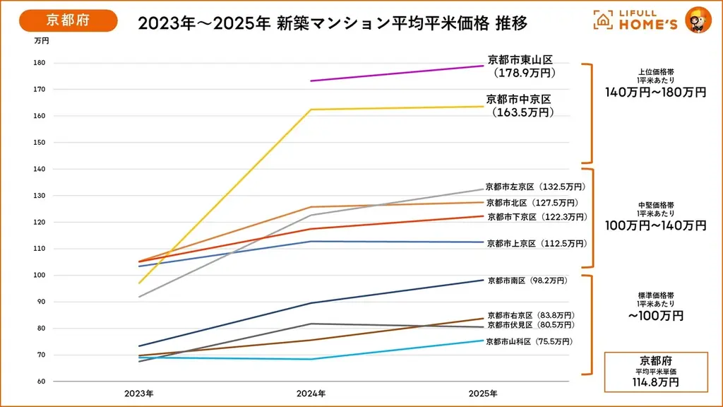 新築マンション“うめきた”は東京都心並みの2億5千万円も、京阪神は現実的に購入を検討できる価格を維持！二極化が進む京阪神新築マンション価格事情 画像 7