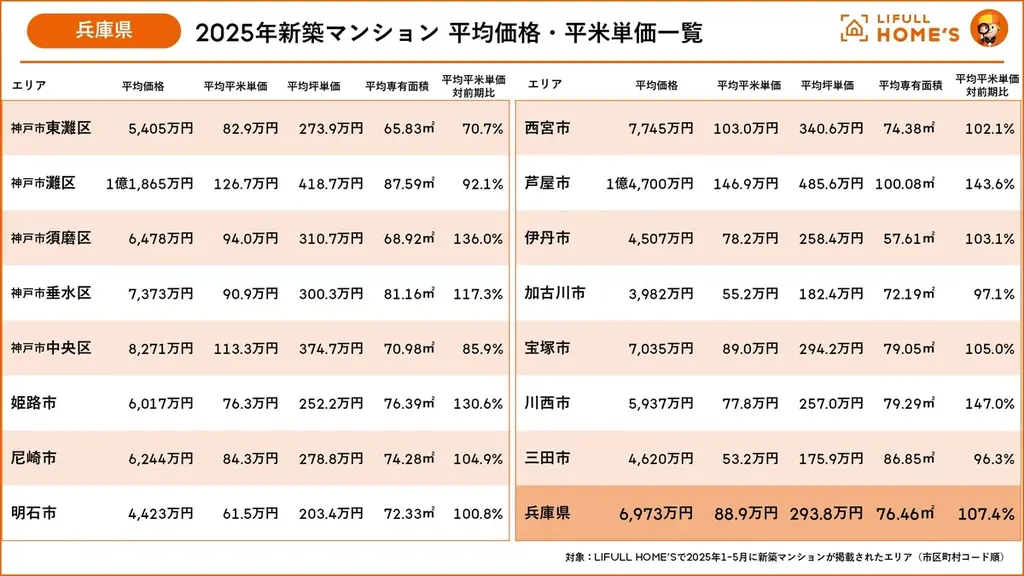 新築マンション“うめきた”は東京都心並みの2億5千万円も、京阪神は現実的に購入を検討できる価格を維持！二極化が進む京阪神新築マンション価格事情 画像 8