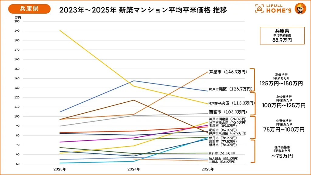 新築マンション“うめきた”は東京都心並みの2億5千万円も、京阪神は現実的に購入を検討できる価格を維持！二極化が進む京阪神新築マンション価格事情 画像 9