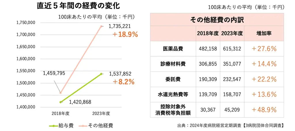 街から病院が消える！？深刻化する病院の経営状況 画像 3