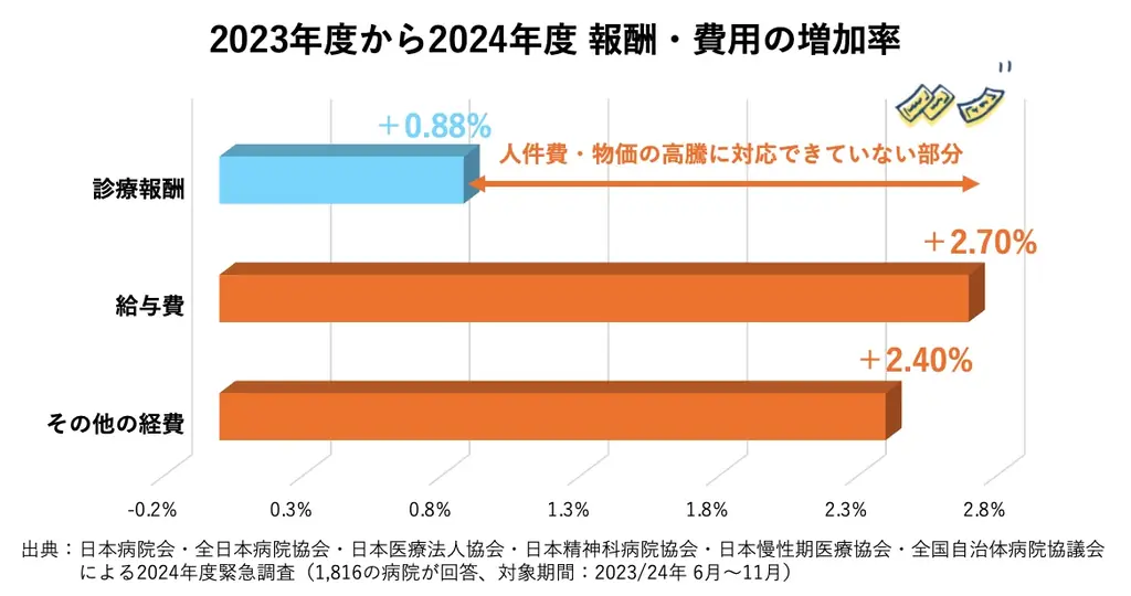 街から病院が消える！？深刻化する病院の経営状況 画像 4