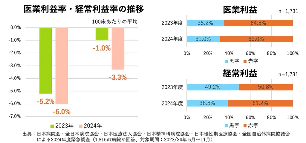 街から病院が消える！？深刻化する病院の経営状況 画像 5