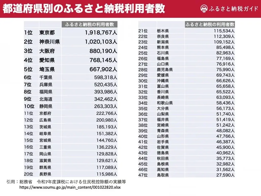 2025年8月6日発表｜ふるさと納税の都道府県別最新利用状況まとめ