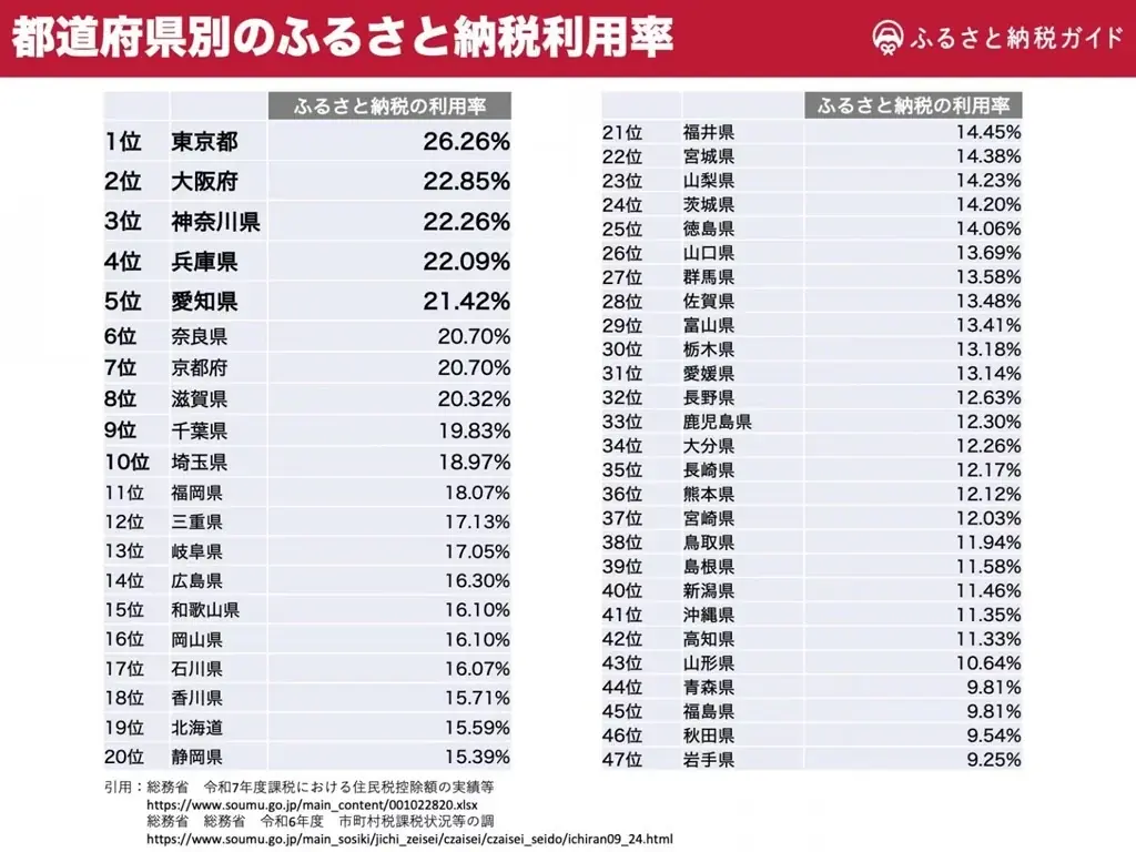 ふるさと納税の都道府県別「利用者数・利用率」と「平均寄附金額」を発表|2025年最新データ 画像 2