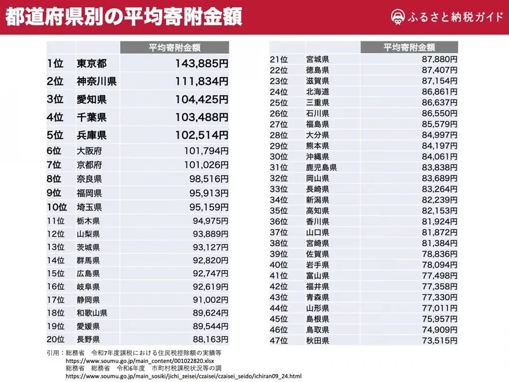 ふるさと納税の都道府県別「利用者数・利用率」と「平均寄附金額」を発表|2025年最新データ 画像 3