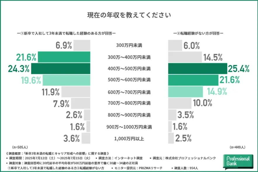 2025年7月調査：新卒3年未満の転職がキャリアに与える影響とは