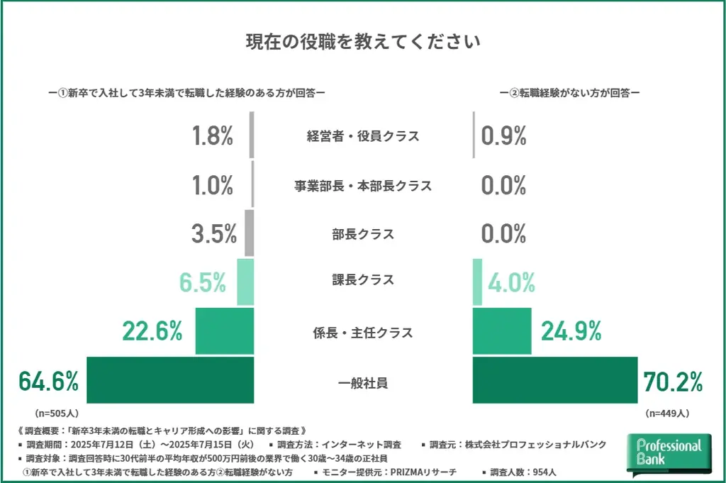 石の上にも3年はもう古い?【新卒3年未満の転職とキャリア形成への影響に関する調査】転職経験者の約9割が「転職して良かった」と回答、転職未経験者の堅実なキャリアプランも明確に 画像 2