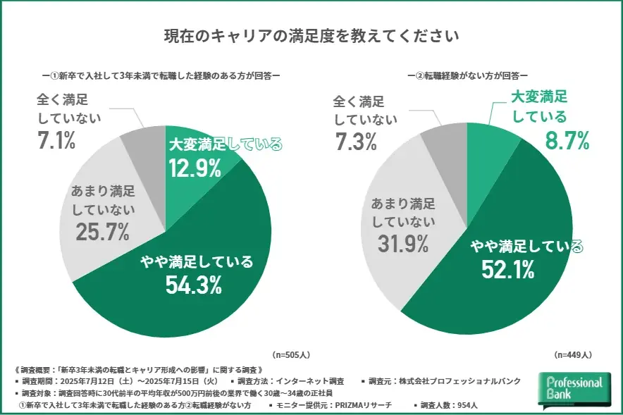 石の上にも3年はもう古い?【新卒3年未満の転職とキャリア形成への影響に関する調査】転職経験者の約9割が「転職して良かった」と回答、転職未経験者の堅実なキャリアプランも明確に 画像 3