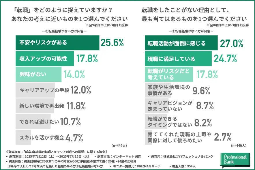 石の上にも3年はもう古い?【新卒3年未満の転職とキャリア形成への影響に関する調査】転職経験者の約9割が「転職して良かった」と回答、転職未経験者の堅実なキャリアプランも明確に 画像 4
