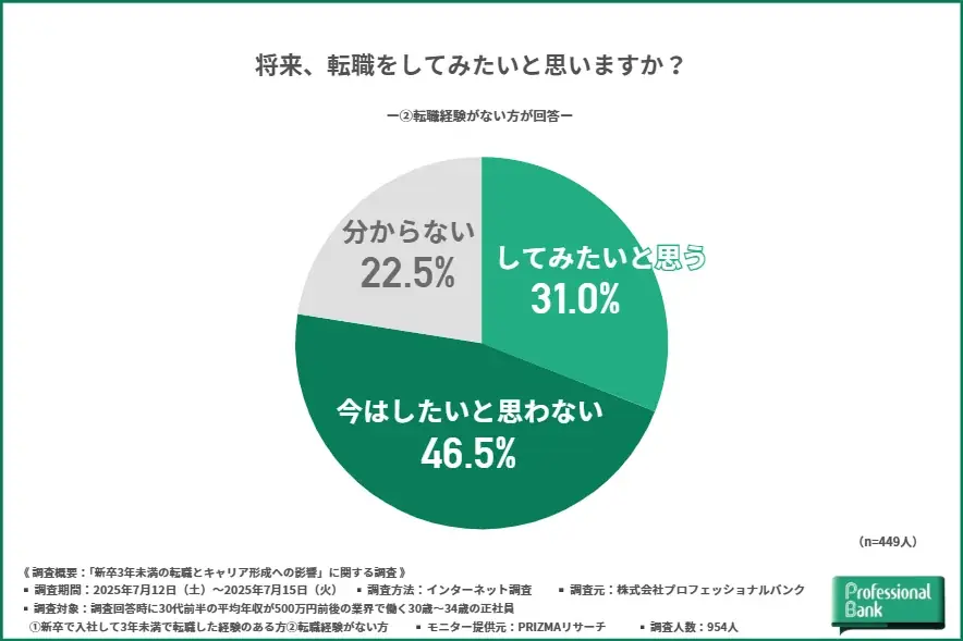石の上にも3年はもう古い?【新卒3年未満の転職とキャリア形成への影響に関する調査】転職経験者の約9割が「転職して良かった」と回答、転職未経験者の堅実なキャリアプランも明確に 画像 5