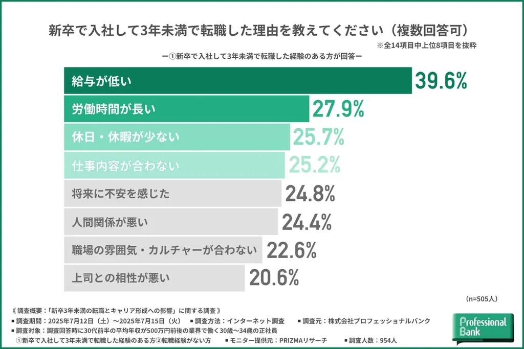 石の上にも3年はもう古い?【新卒3年未満の転職とキャリア形成への影響に関する調査】転職経験者の約9割が「転職して良かった」と回答、転職未経験者の堅実なキャリアプランも明確に 画像 6
