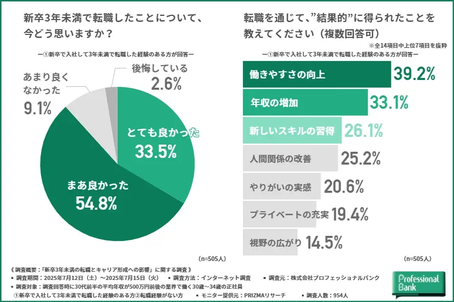 石の上にも3年はもう古い?【新卒3年未満の転職とキャリア形成への影響に関する調査】転職経験者の約9割が「転職して良かった」と回答、転職未経験者の堅実なキャリアプランも明確に 画像 7