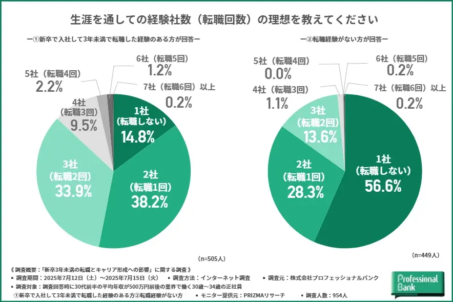 石の上にも3年はもう古い？【新卒3年未満の転職とキャリア形成への影響に関する調査】転職経験者の約9割が「転職して良かった」と回答、転職未経験者の堅実なキャリアプランも明確に 画像 8