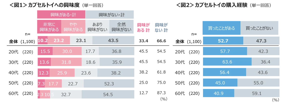 カプセルトイの購入経験は20~30代で高い 「アニメやゲームのキャラクター」が人気 画像 2