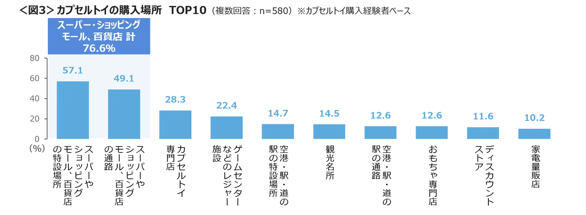 カプセルトイの購入経験は20~30代で高い 「アニメやゲームのキャラクター」が人気 画像 3