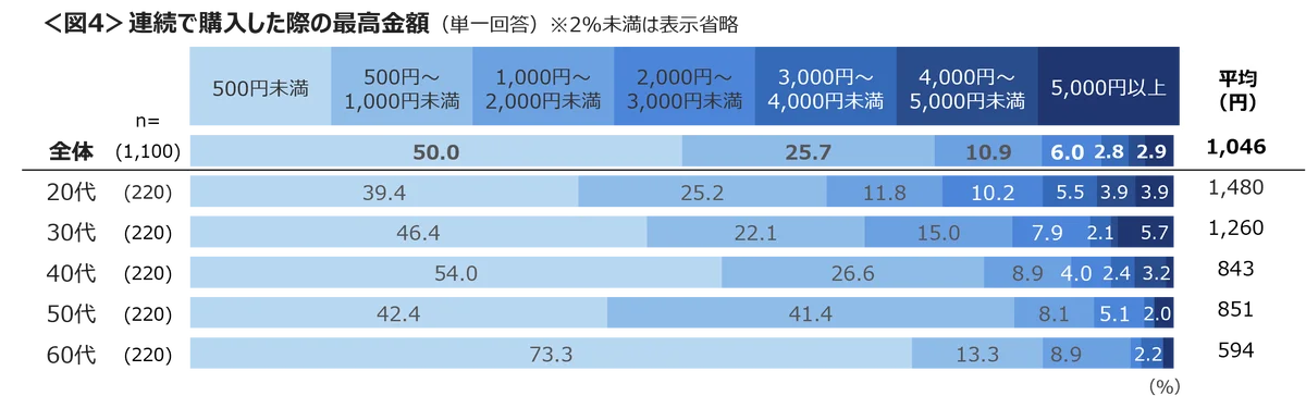 カプセルトイの購入経験は20~30代で高い 「アニメやゲームのキャラクター」が人気 画像 4