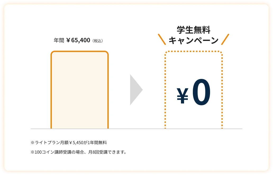 【英会話レッスン回数無制限】ネイティブキャンプ 97%が“効果を実感” 学生無料キャンペーンで「学校+オンライン英会話」が支持される理由とは? 画像 6