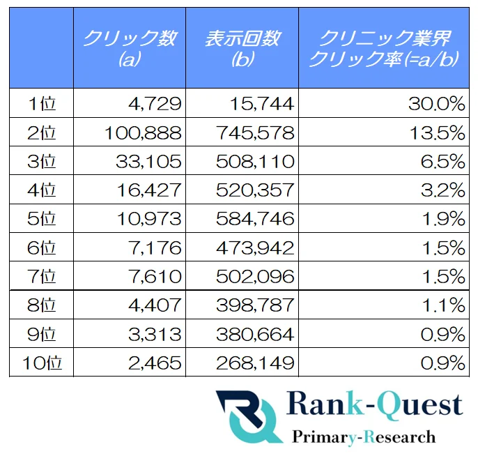 2025年7月版クリニックサイトの検索順位別クリック率を徹底解析