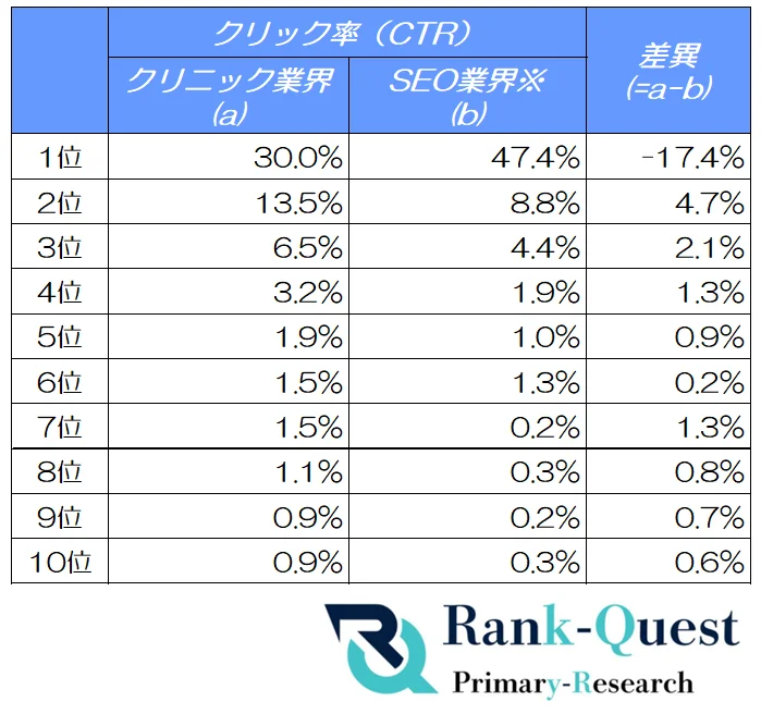【2025年7月版】クリニックサイトのSEO必須データ:検索順位別のクリック率(CTR)を徹底解析!(SEO会社ランクエスト調べ) 画像 2