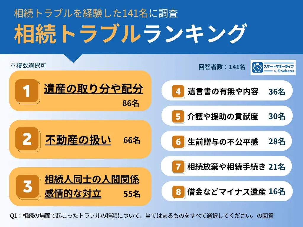 相続トラブル経験者141名に調査│6割以上が相続財産総額3,000万円未満、5割が「何も準備していなかった」と回答 画像 2