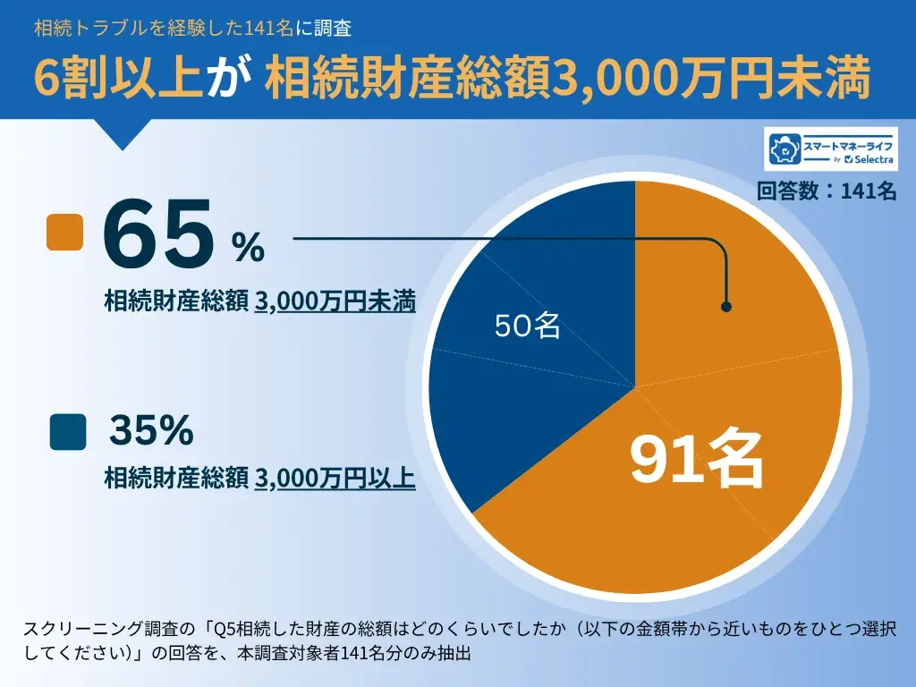 相続トラブル経験者141名に調査│6割以上が相続財産総額3,000万円未満、5割が「何も準備していなかった」と回答 画像 3