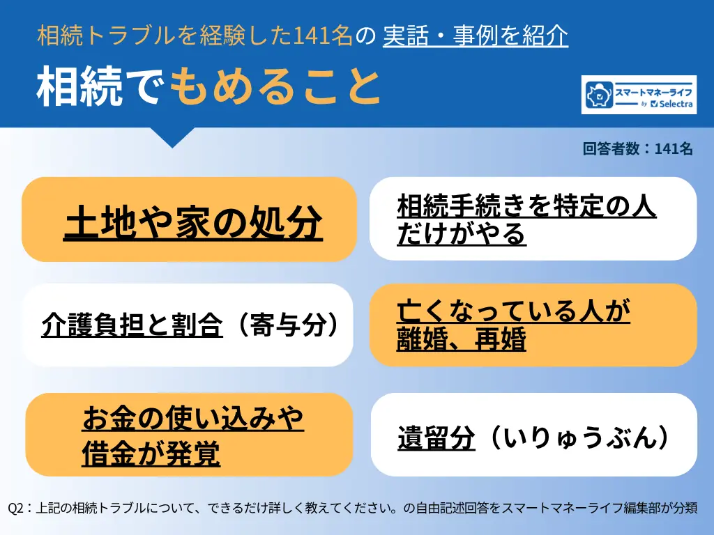 相続トラブル経験者141名に調査│6割以上が相続財産総額3,000万円未満、5割が「何も準備していなかった」と回答 画像 4