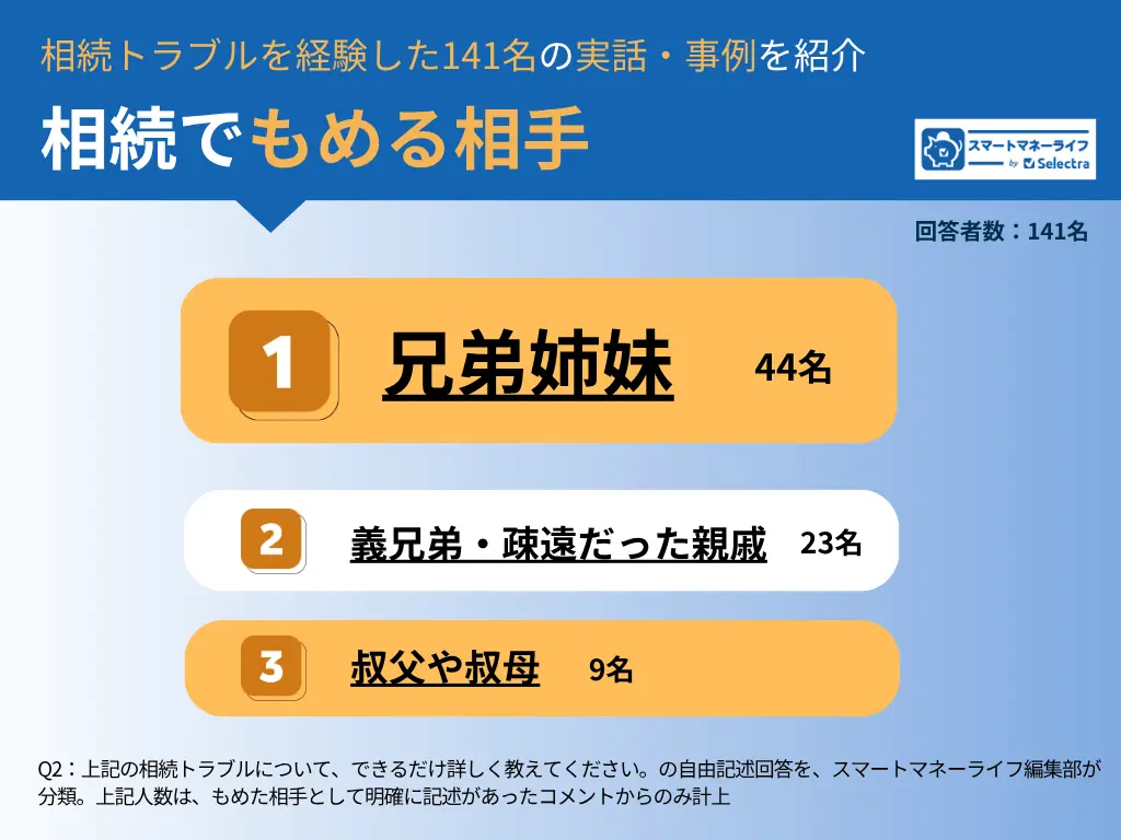 相続トラブル経験者141名に調査│6割以上が相続財産総額3,000万円未満、5割が「何も準備していなかった」と回答 画像 5