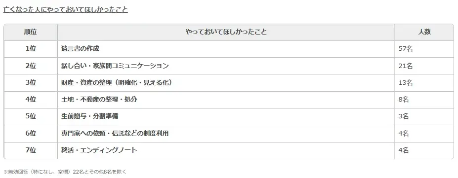 相続トラブル経験者141名に調査│6割以上が相続財産総額3,000万円未満、5割が「何も準備していなかった」と回答 画像 8