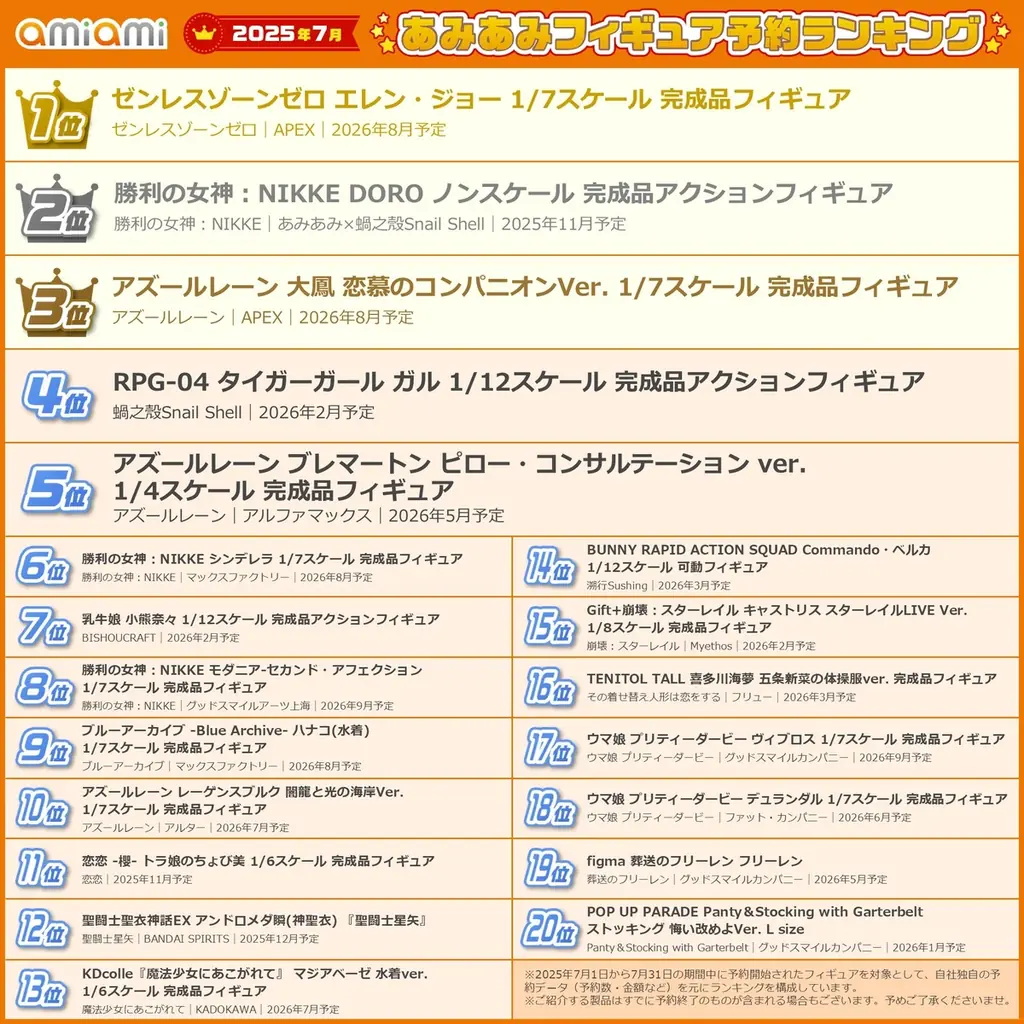「ゼンゼロ」「アズレン」「ブルアカ」「NIKKE」などが熱戦!人気ゲームキャラクターが多数登場『2025年7月あみあみフィギュア月間ランキング』 画像 2